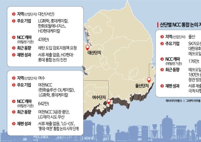 "사업재편 서류 제출하라"…정부, 꿈쩍않는 석화업계 압박