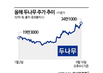 [비트코인 지금]두나무, 장외서 주가 34만원 돌파…연중 최고가 경신