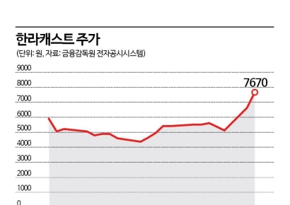 한라캐스트, 오버행 우려도 이겨낸 성장성