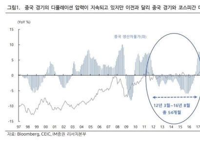 iM "中경기둔화에도 코스피 악영향 제한적…부양책 기대"