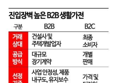 10兆 시장 또 뚫었다…LG전자, 美 B2B 생활가전 성과