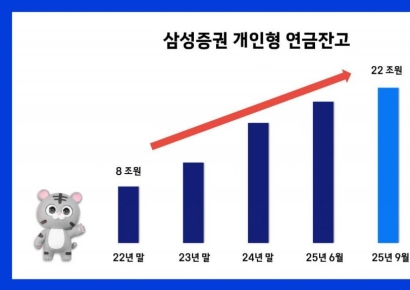 삼성증권, 개인형 연금잔고 22조원 돌파
