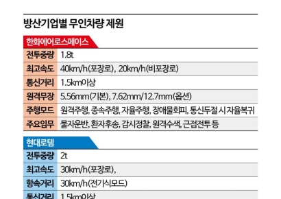 6개월 끌었던 軍 무인차량 연내 결정된다…한화VS로템 대결