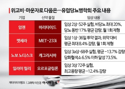 위고비·마운자로보다 간편하고 강력하게…비만치료제 또 진화한다