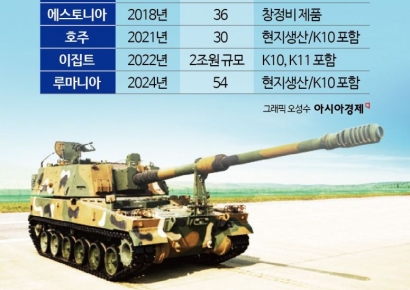 [단독]K9 자주포, 노르웨이에 추가 판매[양낙규의 Defence Club]