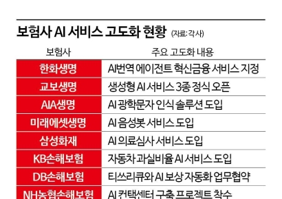 “의료심사·과실비율까지 AI가 맡는다”…보험업계 혁신 가속화