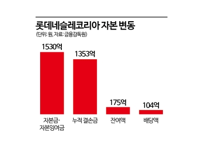 맥심 벽 못 넘고 '눈물의 손절'…500억 투자금 90% 잃은 롯데네슬레
