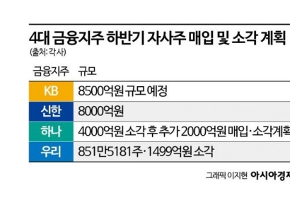 하반기 전망 불투명한데…전고점 회복 코앞 4대 금융지주 주가