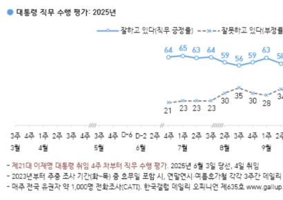 [폴폴뉴스]李대통령 갤럽 지지율 60%…장래지도자 조국·장동혁 상위권