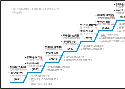 MBK "롯데카드 보안투자 6년간 2배로…배당성향도 금융지주 하회"