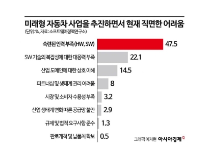 인재·규제·데이터 장벽에 막힌 현대차 자율주행