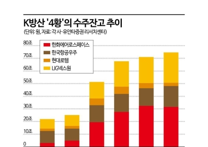 [이주의 관.종]방산 랠리 낙오된 LIG넥스원, '천궁'으로 주가 쏘아 올릴까