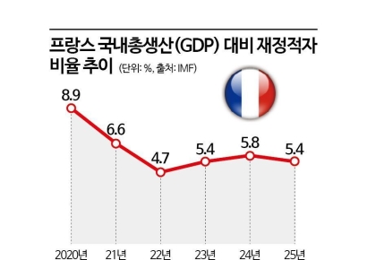 [글로벌 포커스]"예산은 거리에서 결정한다"…고강도 긴축에 佛타는 민심