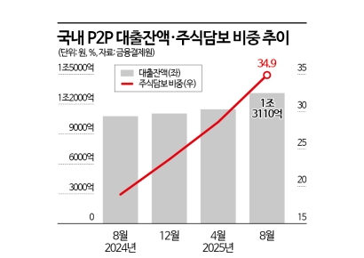 증시 호황에 '빚투' P2P 주식담보대출도 급증
