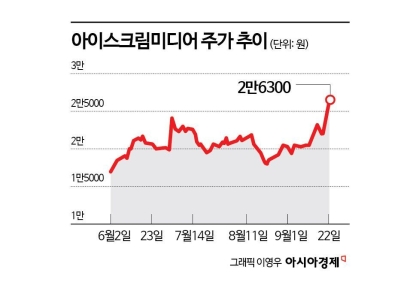 초등 교과 '신흥 강자' 아이스크림미디어, 주가도 쑥쑥 