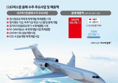 LIG넥스원 전자전기 수주… 사상 최대 매출 달성하나[양낙규의 Defence Club]