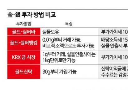 [실전재테크]사상최고가 찍은 金·銀…실물 말고도 투자방법 다양하다는데