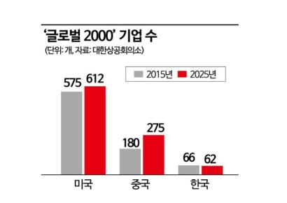 '혁신과 생산성이 갈랐다'…中기업 성장속도, 韓 6배(종합)