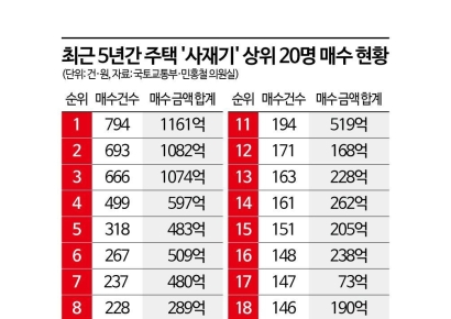 서민은 전세도 힘든데…10명이 4115채 주택 사재기