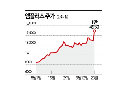 엠플러스, 수익성 좋아지니 주가도 '점프'