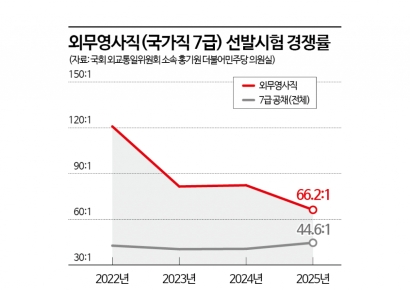 외교부 인기 '뚝'…7급 외무영사직 시험 경쟁률, 3년새 '반토막'