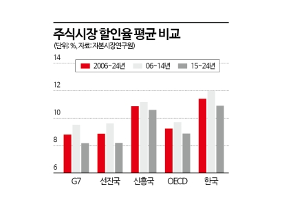 심각한 코리아 디스카운트 "韓증시 평균할인율 11.5%…신흥국 웃돌아"