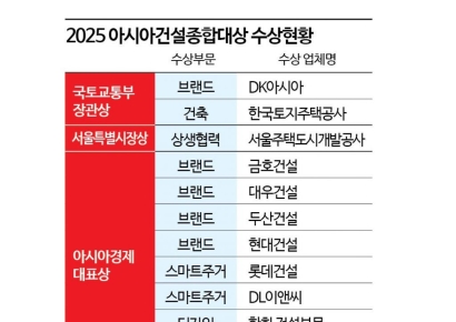 [2025아시아건설종합대상]K건설, 역경을 넘어 품격을 높이다