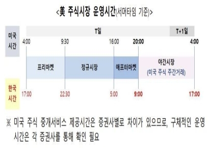 美 주식 주간거래, 11월부터 재개…투자자 보호장치 강화
