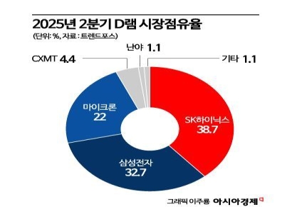 마이크론 D램·HBM 매출 급증, '메모리 슈퍼사이클' 진입 신호
