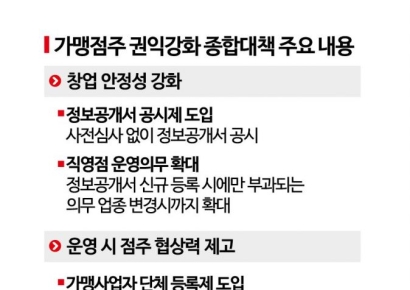 '프랜차이즈 갑질'에 칼 빼든 공정위…점주노조 출범하나?