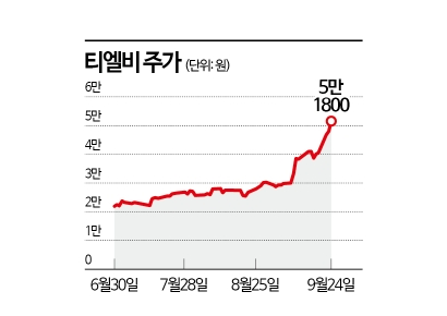 티엘비, 2분기 '깜짝 실적' 이후 기업가치 2배