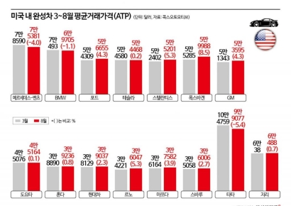 美 '수입車 25% 관세' 5개월…車값 3%만 올랐다