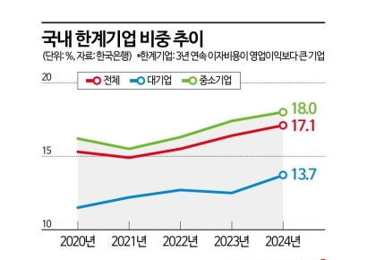3년 연속 이자도 못내는 한계기업 17%…또 역대 최대