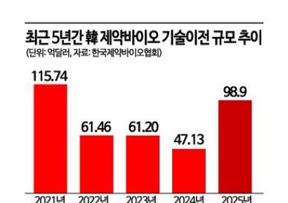 '돈 버는 산업' 시대 연 K-바이오