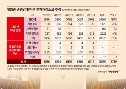 재판연구관 예산 빼도 287억…대법관 증원안, 오늘 법관대표회의서 격돌