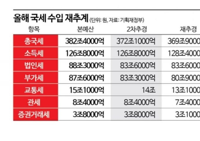 올해 세입 추경 대비 2.2兆 펑크…본예산 대비 3.3% 오차