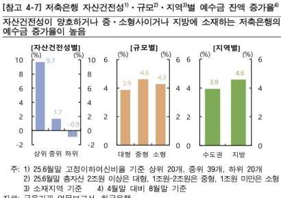 예금보호 상향에 저축은행 예수금 양극화…상위 20곳, 넉달간 9.7%↑