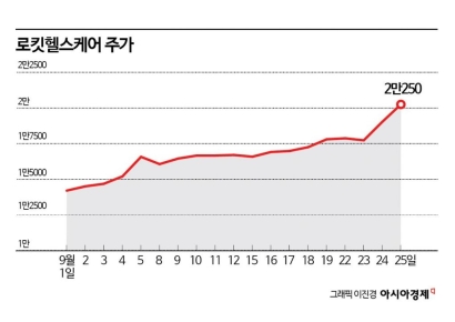 외국인도 반한 로킷헬스케어, 본격 기업가치 성장 국면