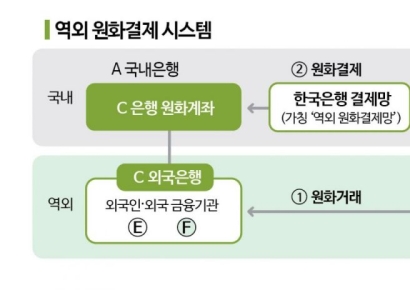 [Q&A]24시간 외환시장, 역외 원화결제 구축 의미는?