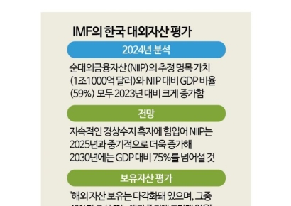 IMF "한국 순대외자산, 2030년 GDP 대비 75% 전망"