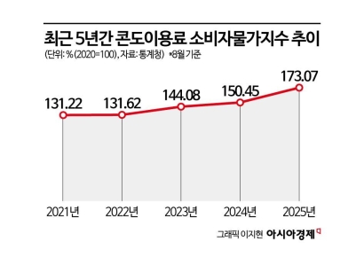 1년 새 15% 오른 콘도 이용료…추석 연휴 앞두고 '꼼수 요금' 주의보[주머니톡]