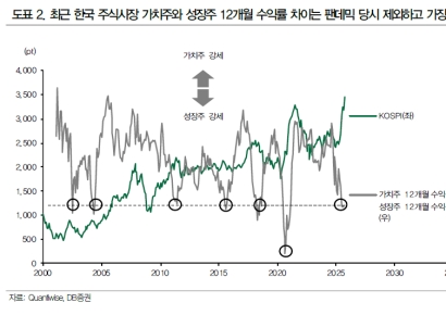 고배당과 저PBR 조합이 지닌 잠재력[클릭 e종목]