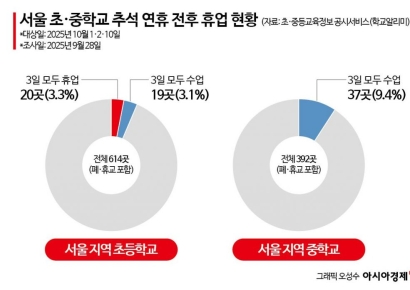 추석, 최대 12일 '가을방학' 됐다…자녀 공부습관 지킬 교육 콘텐츠 '눈길'