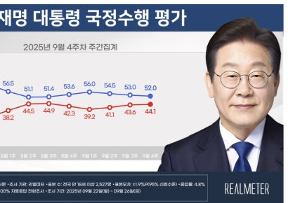 [폴폴뉴스]李대통령 지지율 3주 연속 하락…PK·서울서 하락세 보여