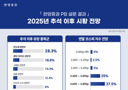 한양증권 PB 설문보니 "추석 연휴 후 증시 상승…반도체 등 주목"