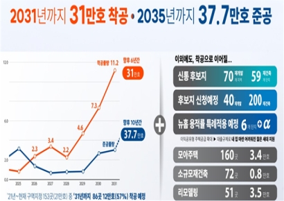 서울시, 2031년까지 31만가구 착공…'신통기획 2.0' 정비사업 인허가 개선