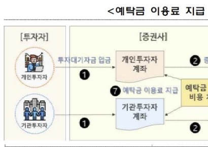 금감원, 예탁금 이용료율 개정…"개인·기관 차별 금지"