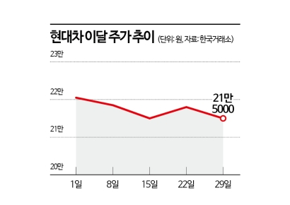 역대급 강세장서도 달리지 못한 자동차株, 관세에 발목