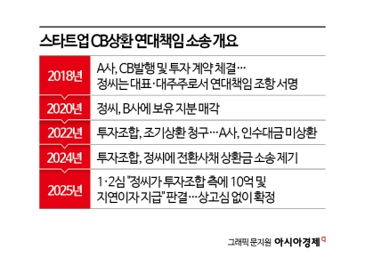 “지분 팔고 지위 변해도 책임”…法, 벤처대표 연대책임 인정 배경은[Invest&Law]