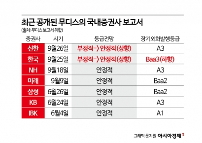 "한투 등급 하향, 왜?"…무디스, 국내 7개 증권사 신용평가 뜯어보니